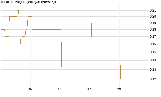 Put auf Biogen [J.P. Morgan Structured Products B.V.] Chart