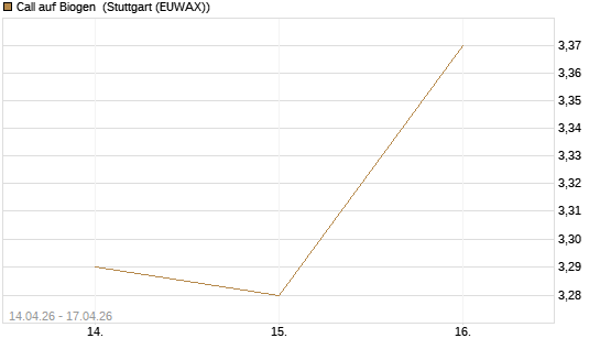 Call auf Biogen [J.P. Morgan Structured Products B.V.] Chart
