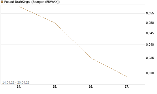 Put auf DraftKings [J.P. Morgan Structured Products B.V.] Chart