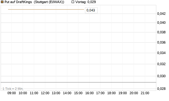 Put auf DraftKings [J.P. Morgan Structured Products B.V.] Chart