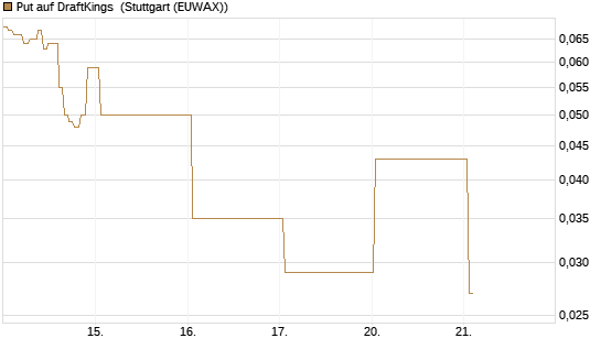 Put auf DraftKings [J.P. Morgan Structured Products B.V.] Chart