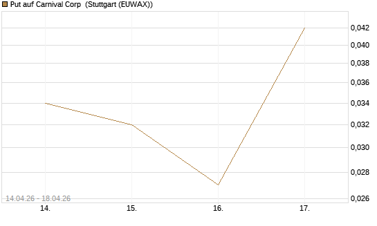 Put auf Carnival Corp [J.P. Morgan Structured Products B.V.] Chart