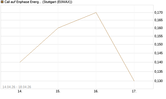 Call auf Enphase Energy [J.P. Morgan Structured Products B.V.] Chart