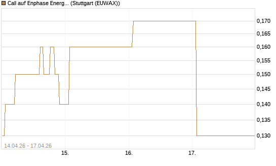 Call auf Enphase Energy [J.P. Morgan Structured Products B.V.] Chart