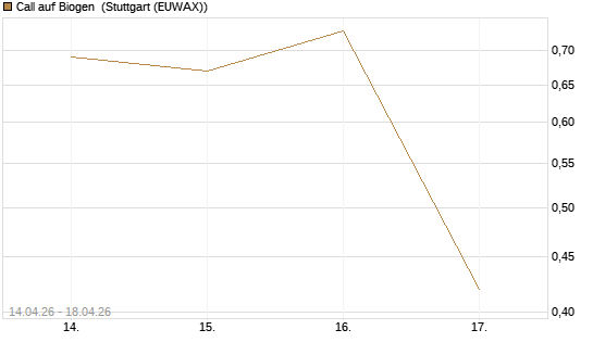 Call auf Biogen [J.P. Morgan Structured Products B.V.] Chart