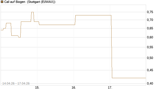 Call auf Biogen [J.P. Morgan Structured Products B.V.] Chart