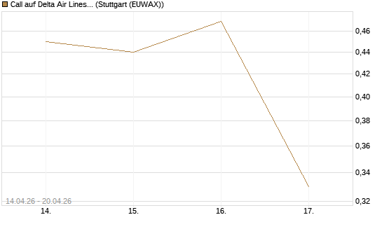 Call auf Delta Air Lines [J.P. Morgan Structured Products B.V.] Chart