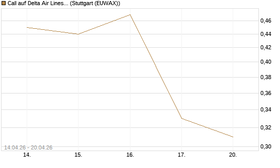 Call auf Delta Air Lines [J.P. Morgan Structured Products B.V.] Chart
