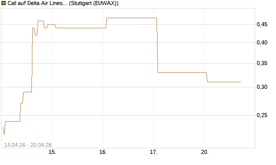 Call auf Delta Air Lines [J.P. Morgan Structured Products B.V.] Chart