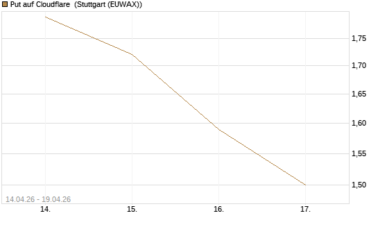 Put auf Cloudflare [J.P. Morgan Structured Products B.V.] Chart