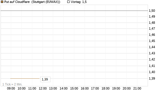 Put auf Cloudflare [J.P. Morgan Structured Products B.V.] Chart