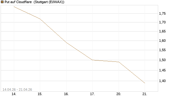 Put auf Cloudflare [J.P. Morgan Structured Products B.V.] Chart