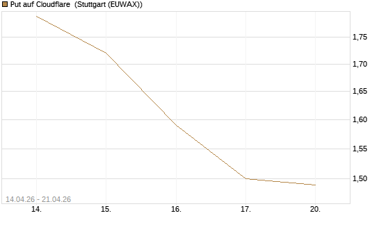 Put auf Cloudflare [J.P. Morgan Structured Products B.V.] Chart