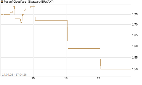 Put auf Cloudflare [J.P. Morgan Structured Products B.V.] Chart