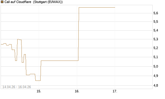 Call auf Cloudflare [J.P. Morgan Structured Products B.V.] Chart