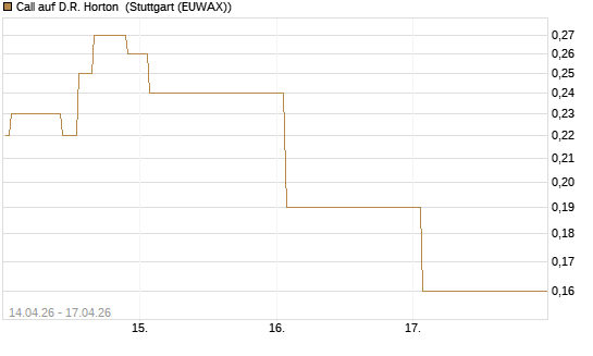 Call auf D.R. Horton [J.P. Morgan Structured Products B.V.] Chart