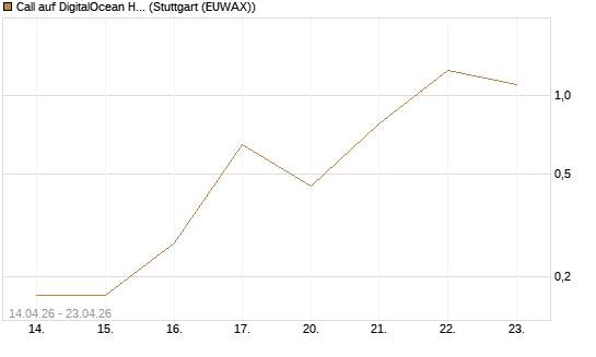 Call auf DigitalOcean Holdings [J.P. Morgan Structured Products B.V.] Chart
