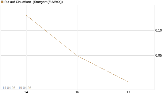 Put auf Cloudflare [J.P. Morgan Structured Products B.V.] Chart