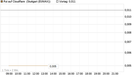 Put auf Cloudflare [J.P. Morgan Structured Products B.V.] Chart
