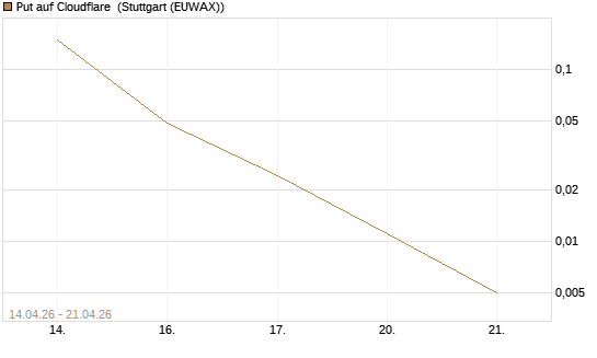 Put auf Cloudflare [J.P. Morgan Structured Products B.V.] Chart