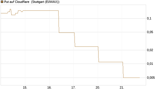 Put auf Cloudflare [J.P. Morgan Structured Products B.V.] Chart