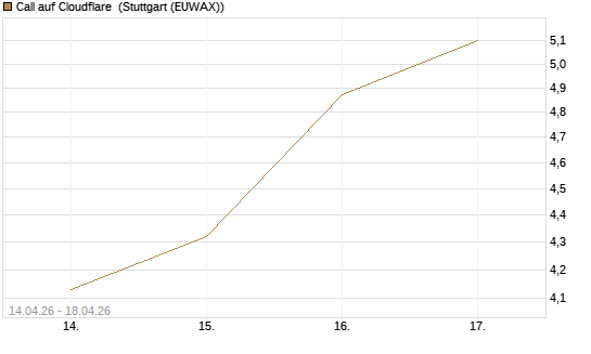 Call auf Cloudflare [J.P. Morgan Structured Products B.V.] Chart