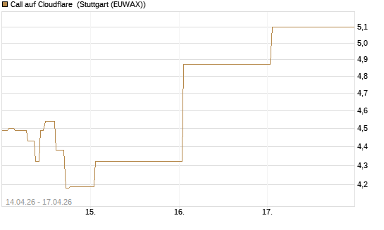 Call auf Cloudflare [J.P. Morgan Structured Products B.V.] Chart