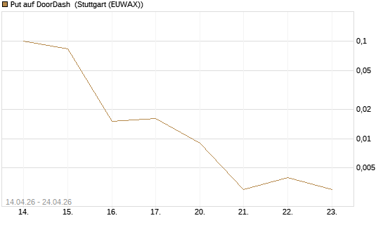 Put auf DoorDash [J.P. Morgan Structured Products B.V.] Chart