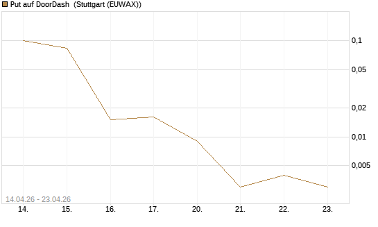 Put auf DoorDash [J.P. Morgan Structured Products B.V.] Chart