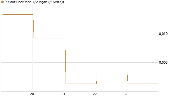 Put auf DoorDash [J.P. Morgan Structured Products B.V.] Chart