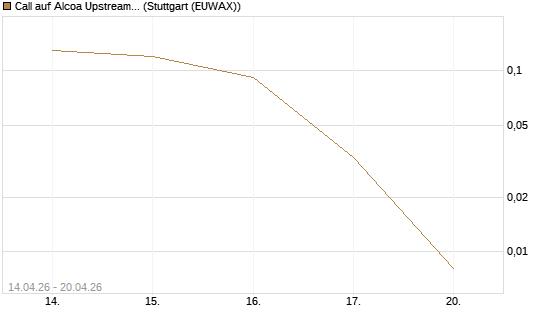 Call auf Alcoa Upstream Corp [J.P. Morgan Structured Products B.V.] Chart