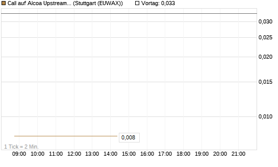 Call auf Alcoa Upstream Corp [J.P. Morgan Structured Products B.V.] Chart