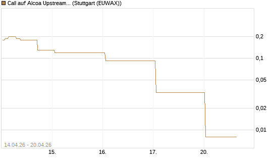 Call auf Alcoa Upstream Corp [J.P. Morgan Structured Products B.V.] Chart