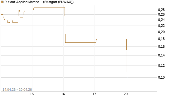 Put auf Applied Materials [J.P. Morgan Structured Products B.V.] Chart