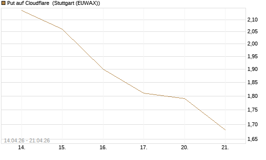 Put auf Cloudflare [J.P. Morgan Structured Products B.V.] Chart