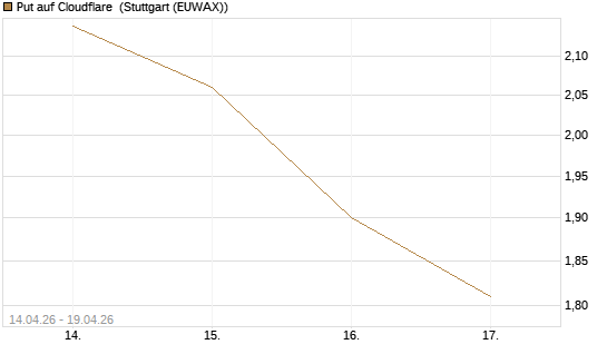 Put auf Cloudflare [J.P. Morgan Structured Products B.V.] Chart