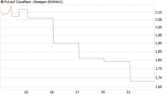 Put auf Cloudflare [J.P. Morgan Structured Products B.V.] Chart