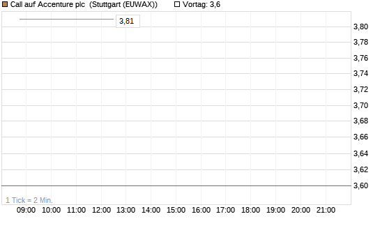 Call auf Accenture plc [J.P. Morgan Structured Products B.V.] Chart
