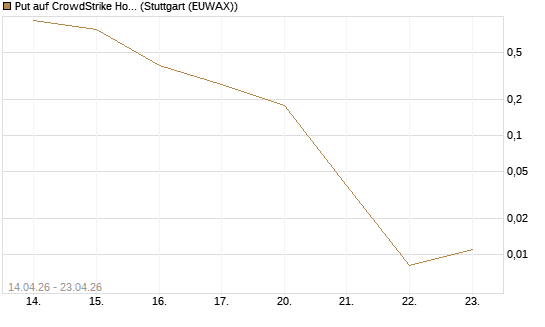 Put auf CrowdStrike Holdings Inc [J.P. Morgan Structured Products B.V.] Chart