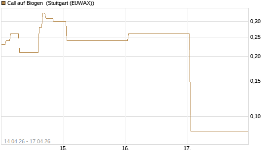 Call auf Biogen [J.P. Morgan Structured Products B.V.] Chart