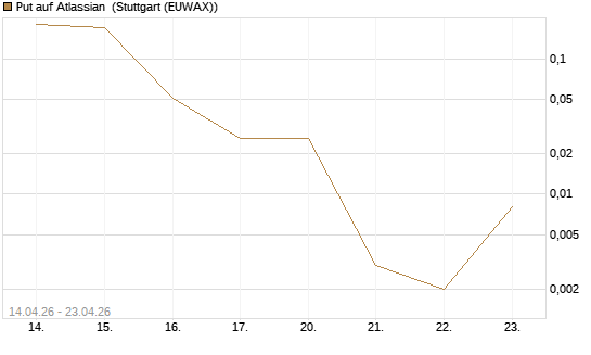 Put auf Atlassian [J.P. Morgan Structured Products B.V.] Chart