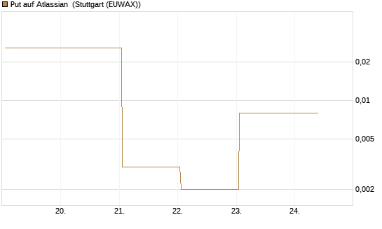 Put auf Atlassian [J.P. Morgan Structured Products B.V.] Chart