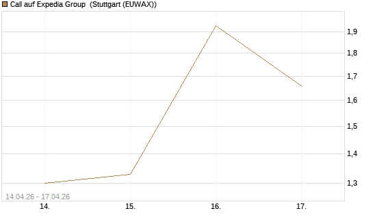Call auf Expedia Group [J.P. Morgan Structured Products B.V.] Chart
