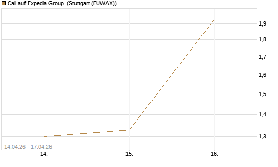 Call auf Expedia Group [J.P. Morgan Structured Products B.V.] Chart