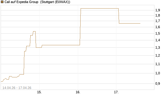 Call auf Expedia Group [J.P. Morgan Structured Products B.V.] Chart