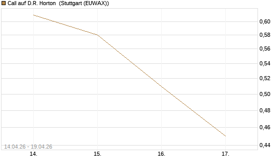 Call auf D.R. Horton [J.P. Morgan Structured Products B.V.] Chart