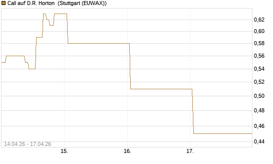 Call auf D.R. Horton [J.P. Morgan Structured Products B.V.] Chart