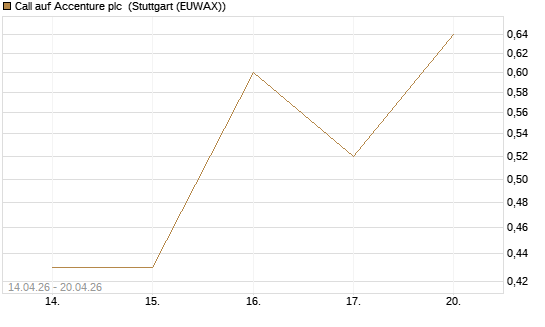 Call auf Accenture plc [J.P. Morgan Structured Products B.V.] Chart