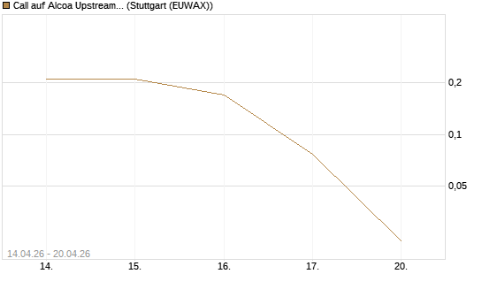 Call auf Alcoa Upstream Corp [J.P. Morgan Structured Products B.V.] Chart