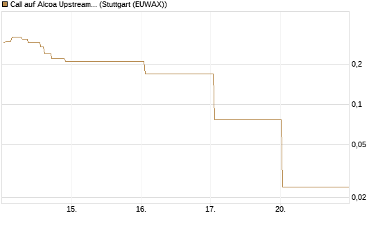 Call auf Alcoa Upstream Corp [J.P. Morgan Structured Products B.V.] Chart
